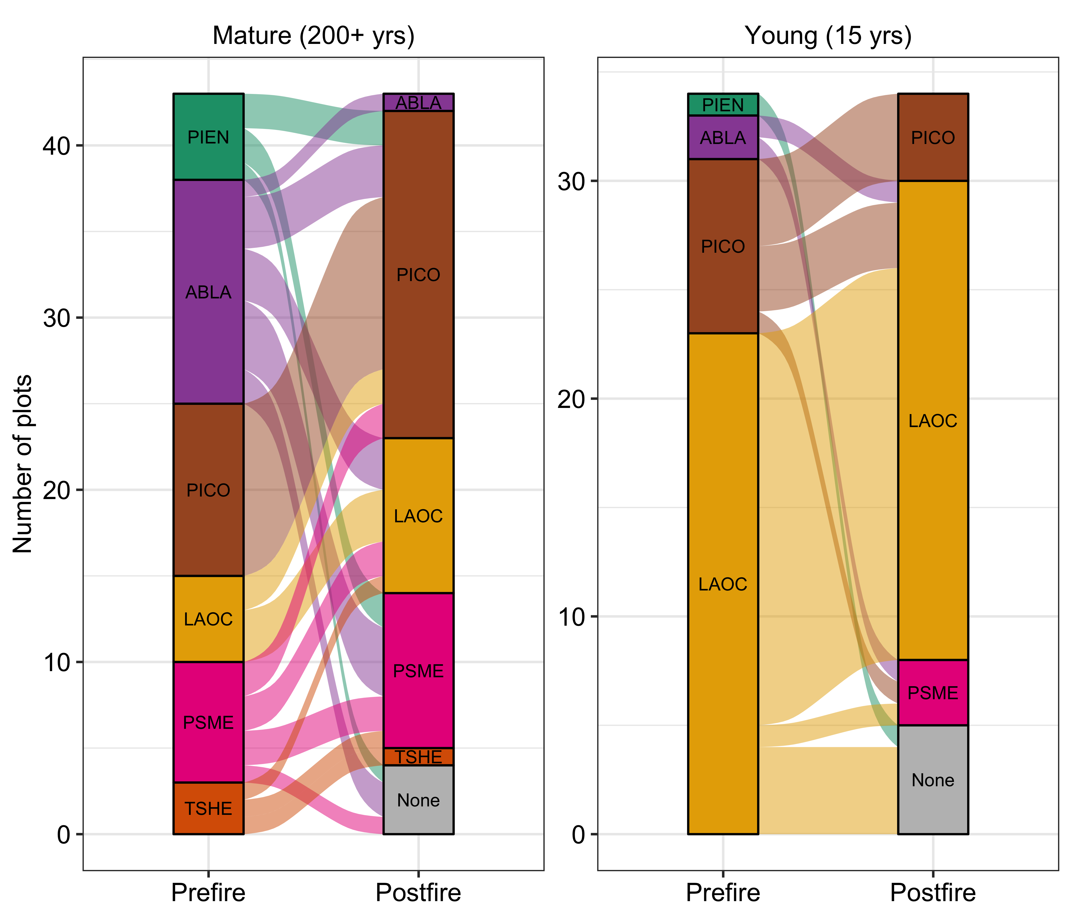 Changes in stand dominance after long- and short-interval fires